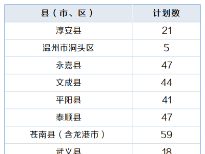 浙江工业大学等23所院校地方专项计划招生800名，报考条件看过来
