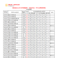 湖北省2024年本科普通批录取院校（首选历史）平行志愿投档线-总分排序版