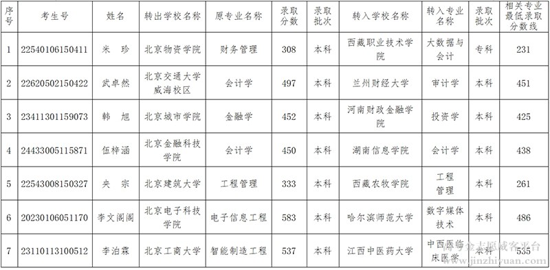 北京地区普通高等学校学生拟跨省转学情况公示.jpg